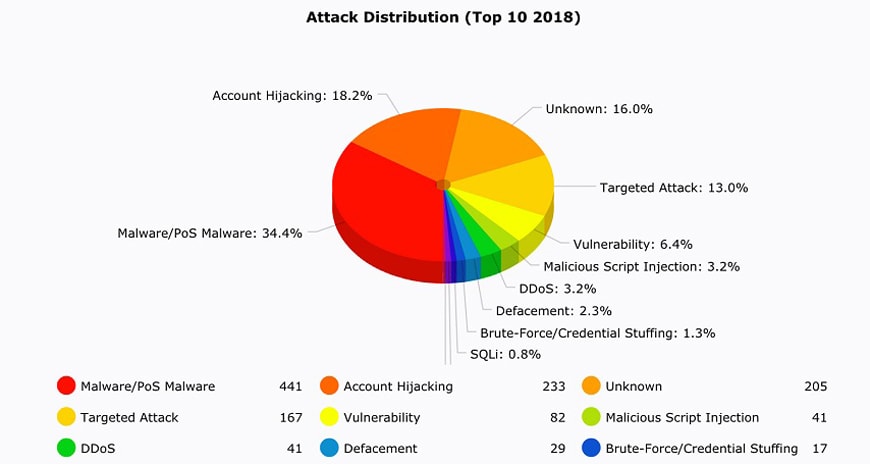 Cyber Attack For Websites